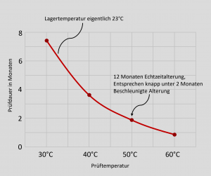 Liniendiagramm zeigt abnehmende Prüfdauer in Monaten bei steigender Prüftemperatur von 30°C bis 60°C mit Anmerkungen zu Lagertemperatur 23°C und beschleunigter Alterung bei 50°C.
