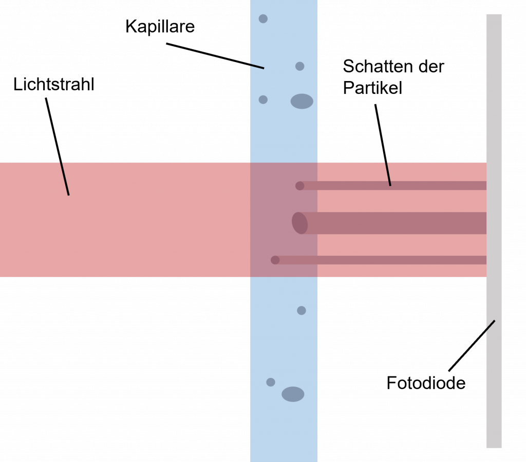 Schematische Darstellung eines Partikelzählers mit rotem Rohr, blauem Filter und grauer Messkammer